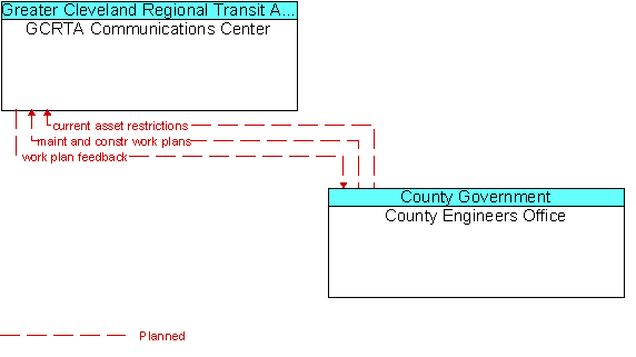 GCRTA Communications Center and County Engineers Office