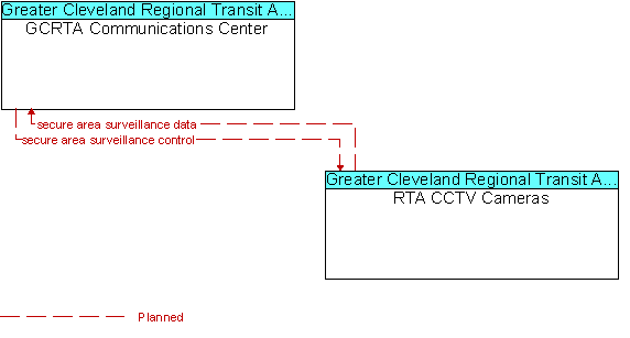 GCRTA Communications Center and RTA CCTV Cameras