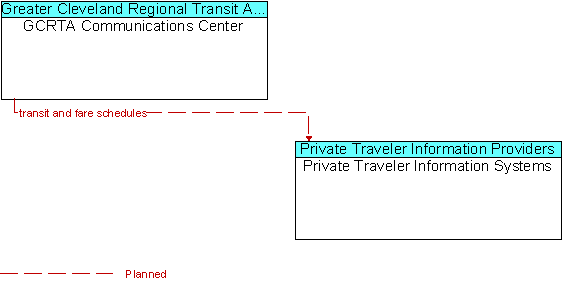 GCRTA Communications Center and Private Traveler Information Systems