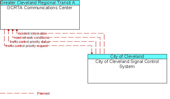 GCRTA Communications Center and City of Cleveland Signal Control System