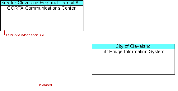 GCRTA Communications Center and Lift Bridge Information System