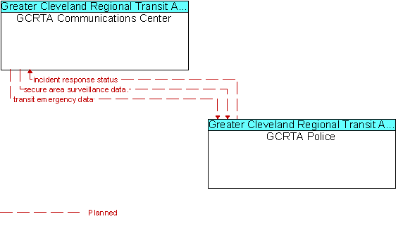GCRTA Communications Center and GCRTA Police