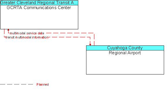 GCRTA Communications Center and Regional Airport