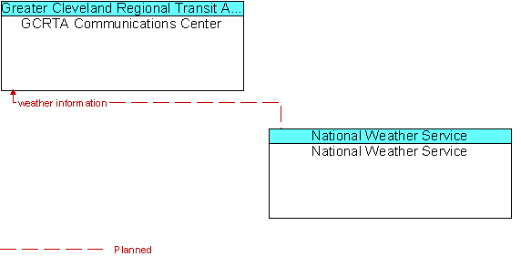 GCRTA Communications Center and National Weather Service 