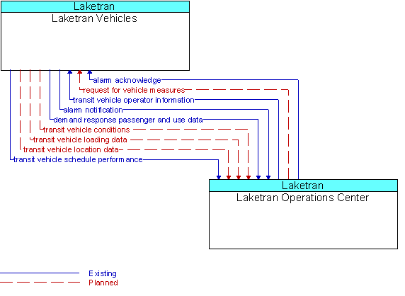 Laketran Vehicles and Laketran Operations Center