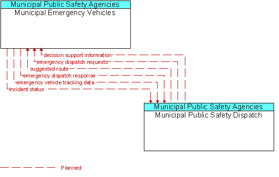 Municipal Emergency Vehicles and Municipal Public Safety Dispatch