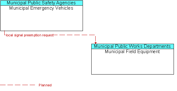 Municipal Emergency Vehicles and Municipal Field Equipment