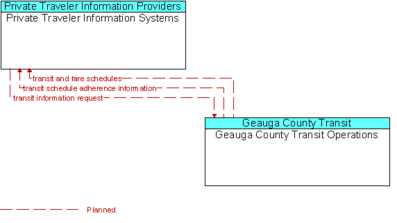 Private Traveler Information Systems and Geauga County Transit Operations