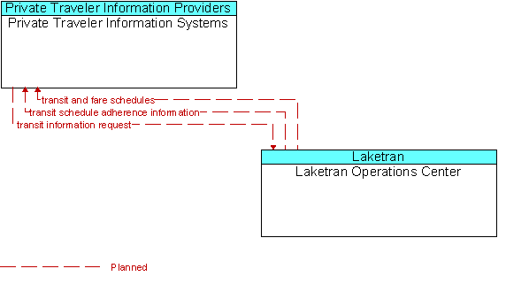 Private Traveler Information Systems and Laketran Operations Center