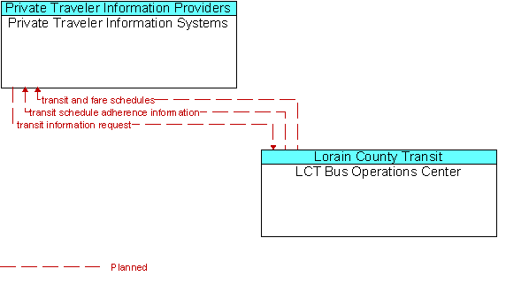 Private Traveler Information Systems and LCT Bus Operations Center