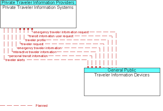 Private Traveler Information Systems and Traveler Information Devices
