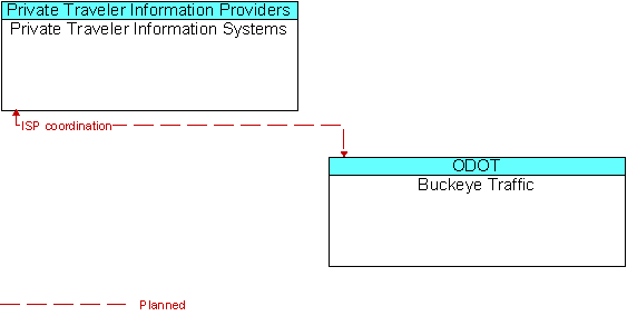 Private Traveler Information Systems and Buckeye Traffic