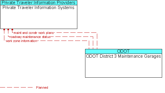 Private Traveler Information Systems and ODOT District 3 Maintenance Garages
