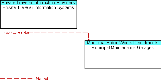 Private Traveler Information Systems and Municipal Maintenance Garages