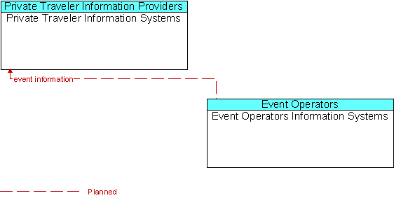 Private Traveler Information Systems and Event Operators Information Systems