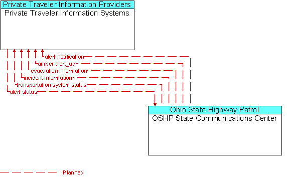 Private Traveler Information Systems and OSHP State Communications Center