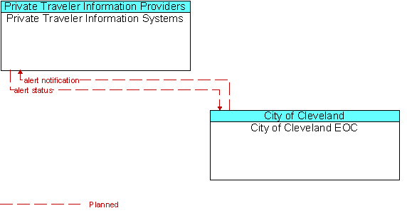 Private Traveler Information Systems and City of Cleveland EOC