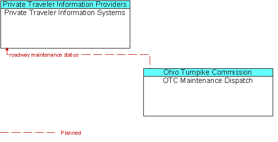 Private Traveler Information Systems and OTC Maintenance Dispatch