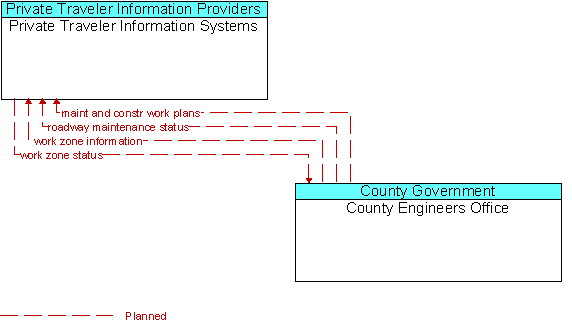 Private Traveler Information Systems and County Engineers Office