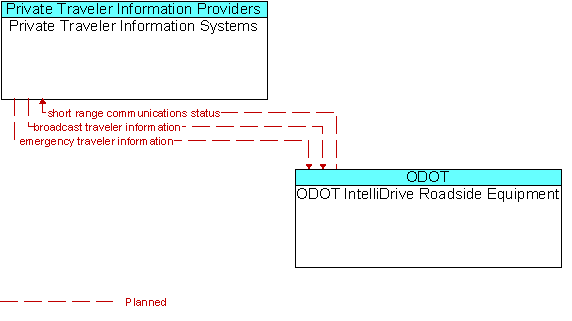 Private Traveler Information Systems and ODOT IntelliDrive Roadside Equipment