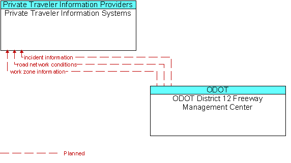 Private Traveler Information Systems and ODOT District 12 Freeway Management Center