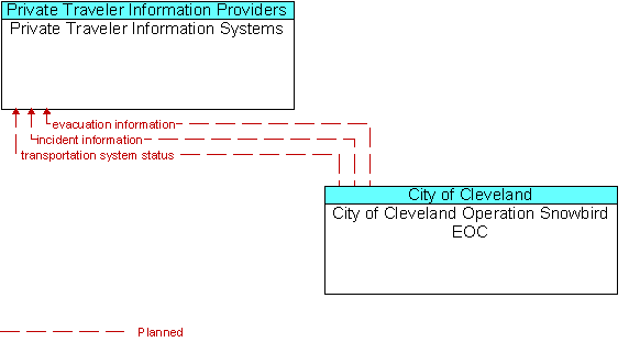 Private Traveler Information Systems and City of Cleveland Operation Snowbird EOC