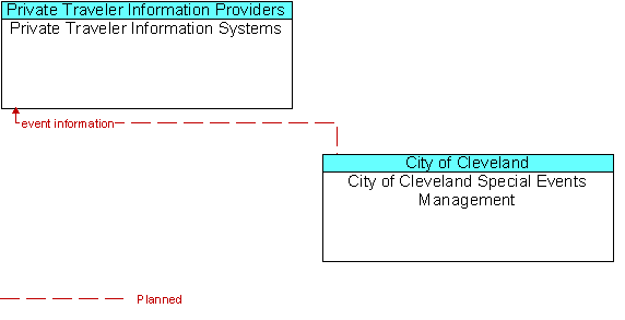 Private Traveler Information Systems and City of Cleveland Special Events Management