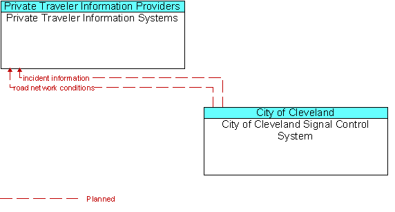 Private Traveler Information Systems and City of Cleveland Signal Control System
