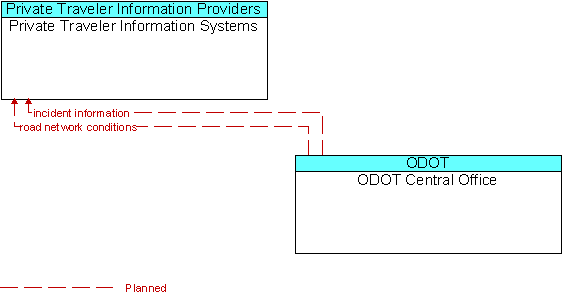 Private Traveler Information Systems and ODOT Central Office