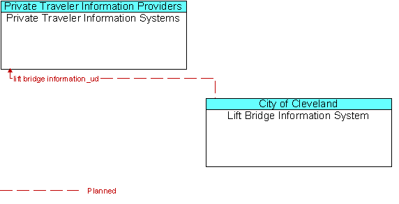 Private Traveler Information Systems and Lift Bridge Information System