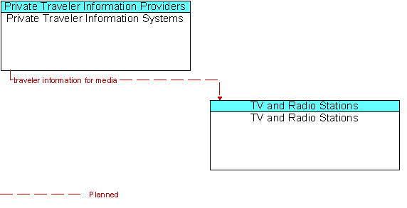 Private Traveler Information Systems and TV and Radio Stations