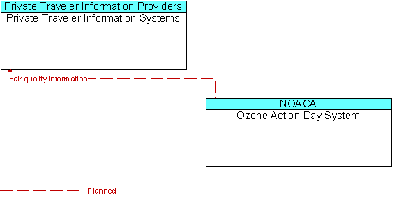 Private Traveler Information Systems and Ozone Action Day System