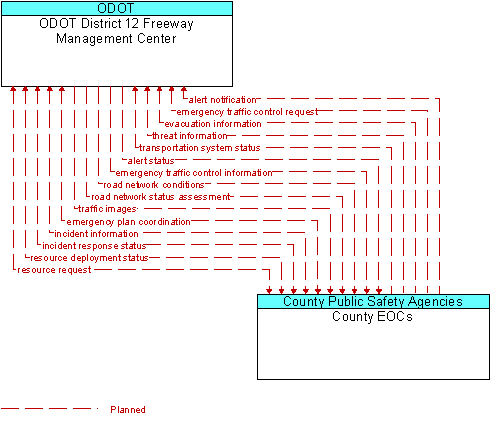 ODOT District 12 Freeway Management Center and County EOCs