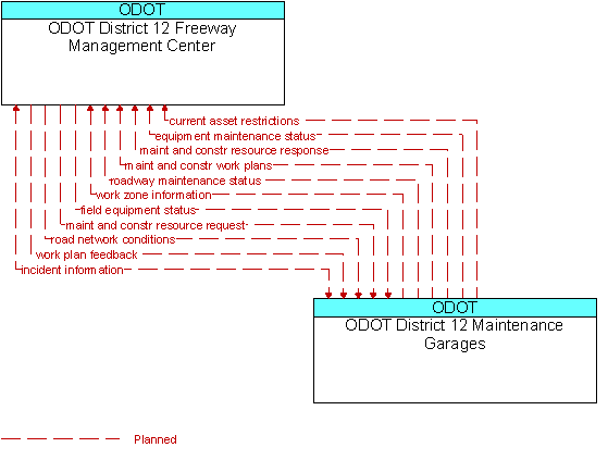 ODOT District 12 Freeway Management Center and ODOT District 12 Maintenance Garages