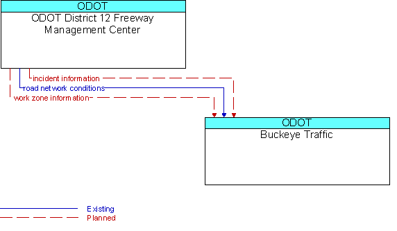 ODOT District 12 Freeway Management Center and Buckeye Traffic