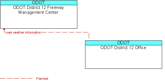 ODOT District 12 Freeway Management Center and ODOT District 12 Office