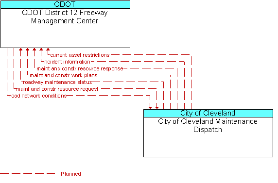 ODOT District 12 Freeway Management Center and City of Cleveland Maintenance Dispatch