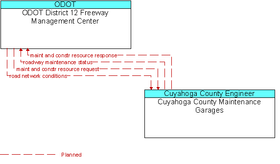 ODOT District 12 Freeway Management Center and Cuyahoga County Maintenance Garages