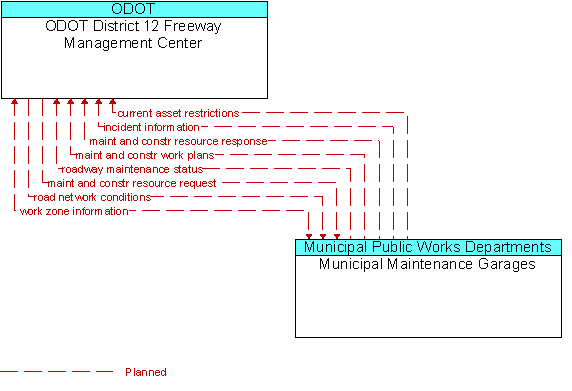 ODOT District 12 Freeway Management Center and Municipal Maintenance Garages