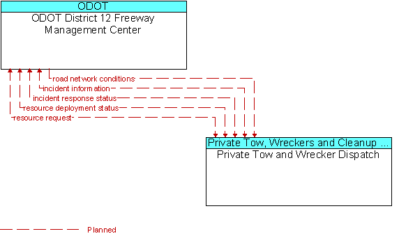 ODOT District 12 Freeway Management Center and Private Tow and Wrecker Dispatch