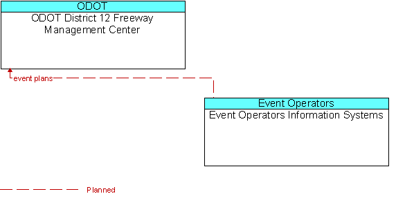 ODOT District 12 Freeway Management Center and Event Operators Information Systems