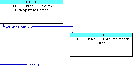 ODOT District 12 Freeway Management Center and ODOT District 12 Public Information Office