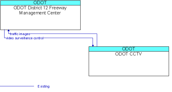 ODOT District 12 Freeway Management Center and ODOT CCTV