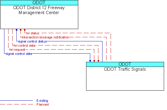 ODOT District 12 Freeway Management Center and ODOT Traffic Signals