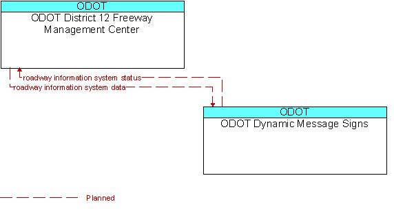 ODOT District 12 Freeway Management Center and ODOT Dynamic Message Signs
