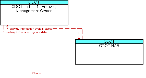 ODOT District 12 Freeway Management Center and ODOT HAR