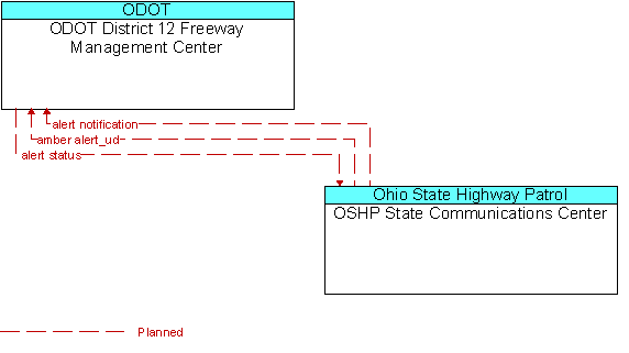 ODOT District 12 Freeway Management Center and OSHP State Communications Center