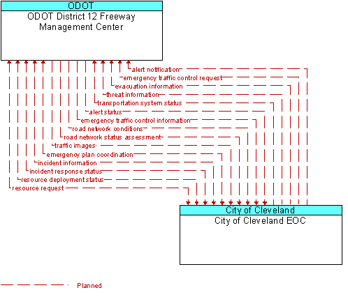 ODOT District 12 Freeway Management Center and City of Cleveland EOC