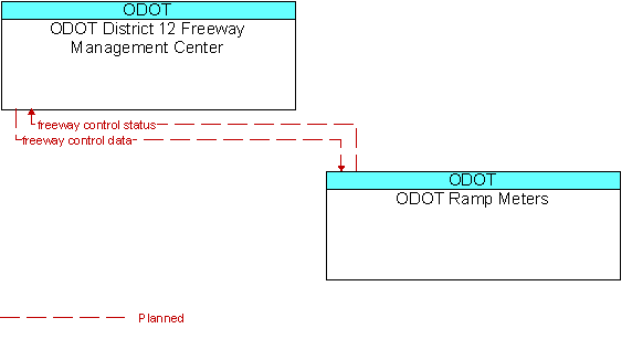 ODOT District 12 Freeway Management Center and ODOT Ramp Meters
