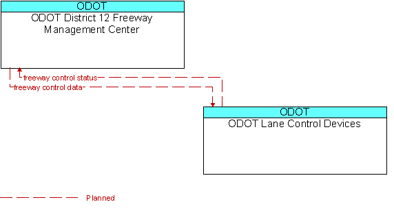 ODOT District 12 Freeway Management Center and ODOT Lane Control Devices